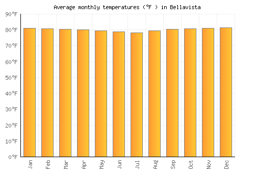 Bellavista average temperature chart (Fahrenheit)