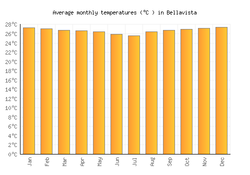 Bellavista average temperature chart (Celsius)