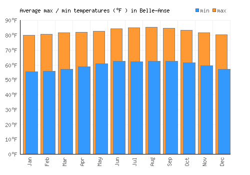 Belle-Anse average minimum / maximum temperatures (Fahrenheit)