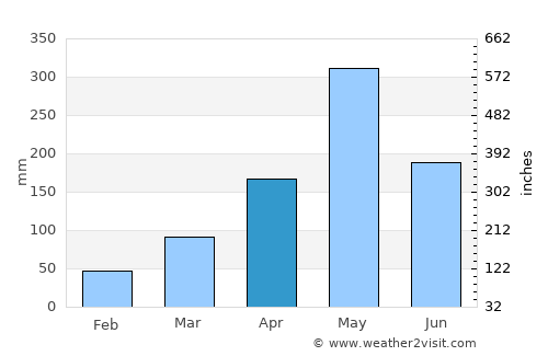 Belle-Anse average rain in April