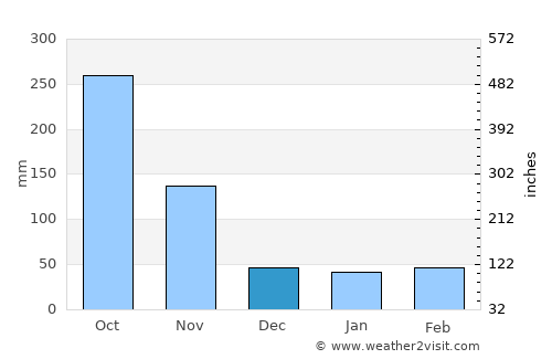 Belle-Anse average rain in December