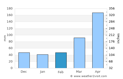 Belle-Anse average rain in February