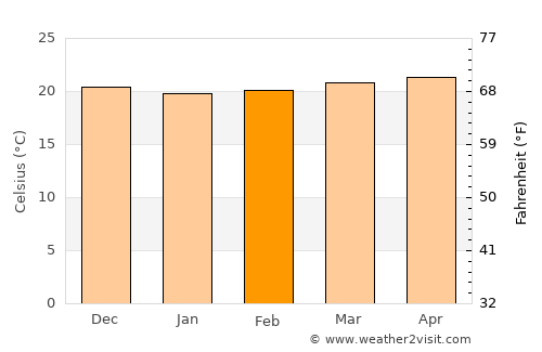 Belle-Anse average temperature in February