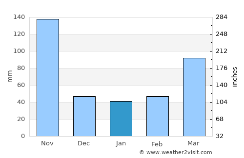 Belle-Anse average rain in January