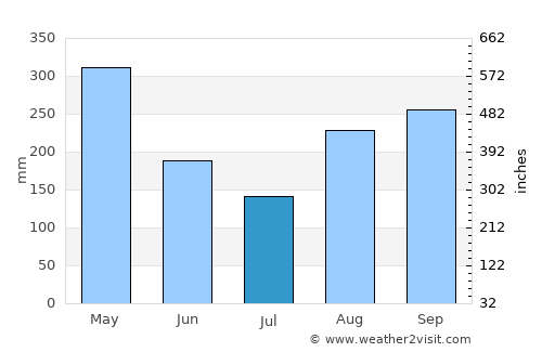 Belle-Anse average rain in July