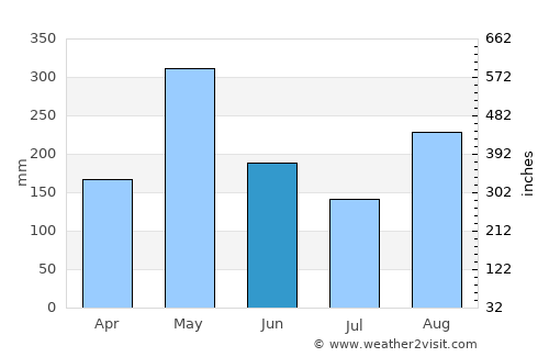 Belle-Anse average rain in June