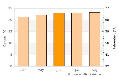 Belle-Anse average temperature in June