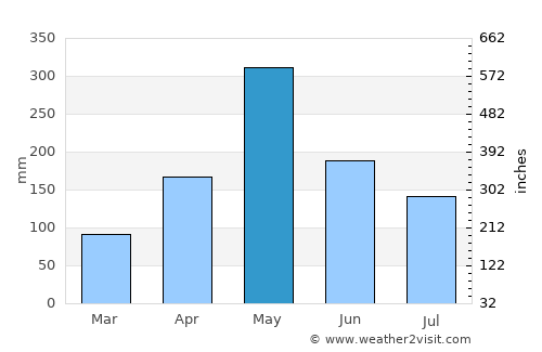 Belle-Anse average rain in May