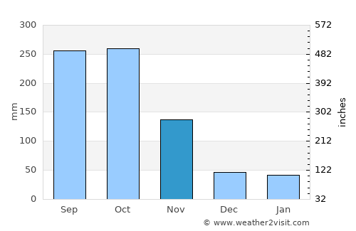 Belle-Anse average rain in November