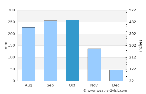 Belle-Anse average rain in October