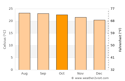 Belle-Anse average temperature in October