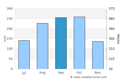 Belle-Anse average rain in September