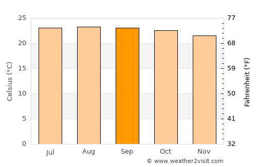 Belle-Anse average temperature in September