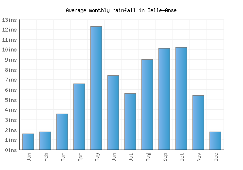 Belle-Anse monthly rainfall chart (inches)