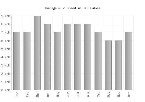 Belle-Anse average winspeed by month (mph)