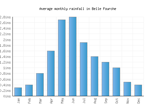 Belle Fourche monthly rainfall chart (inches)