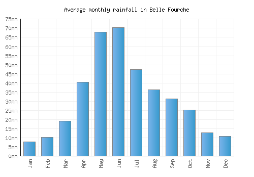 Belle Fourche monthly rainfall chart (mm)