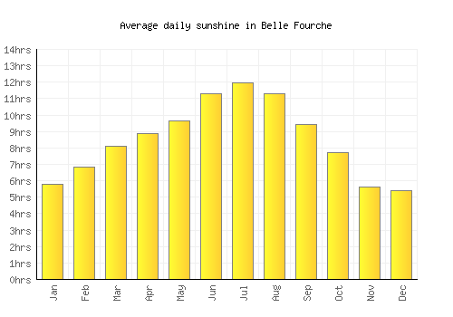 Belle Fourche average daily sunshine chart