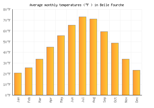 Belle Fourche average temperature chart (Fahrenheit)