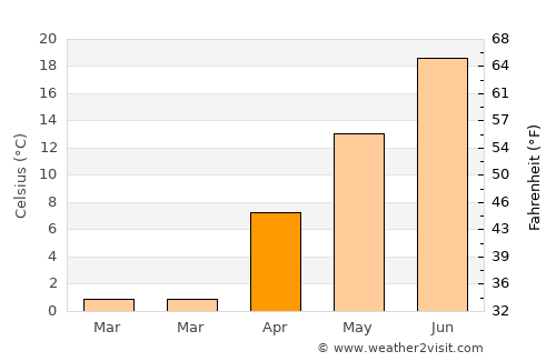 Belle Fourche average temperature in April