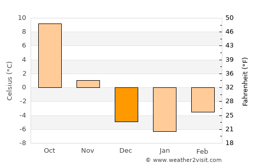 Belle Fourche average temperature in December