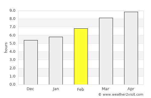 Belle Fourche average rain in February