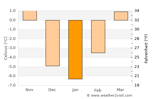 Belle Fourche average temperature in January