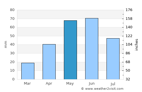 Belle Fourche average rain in May
