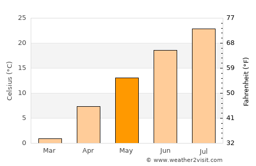 Belle Fourche average temperature in May