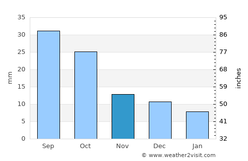 Belle Fourche average rain in November