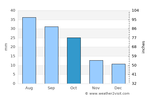 Belle Fourche average rain in October