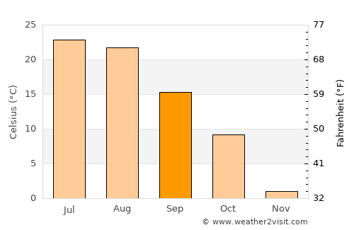 Belle Fourche average temperature in September