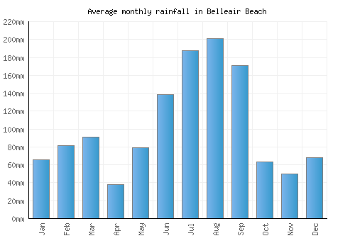 Belleair Beach monthly rainfall chart (mm)