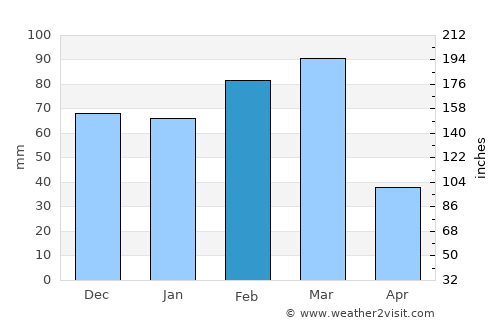 Belleair Beach average rain in February