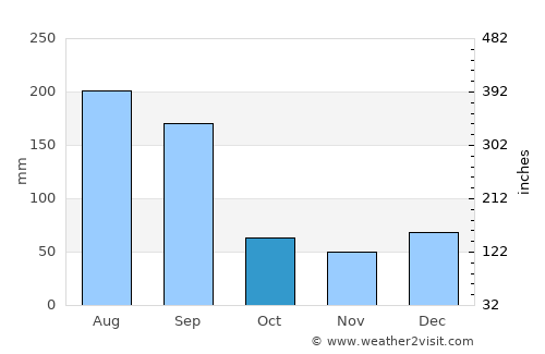 Belleair Beach average rain in October
