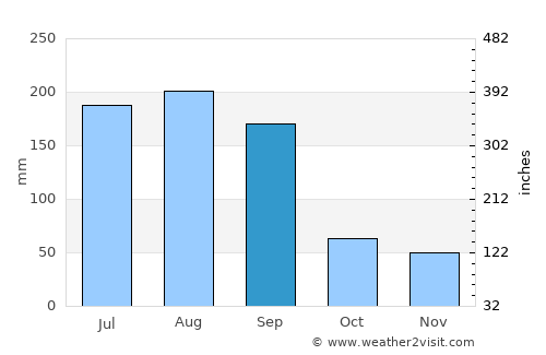 Belleair Beach average rain in September