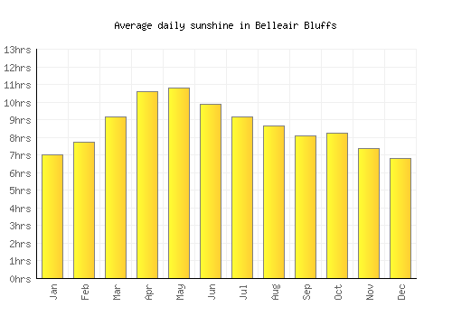 Belleair Bluffs average daily sunshine chart