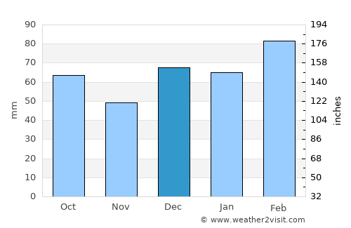 Belleair Bluffs average rain in December