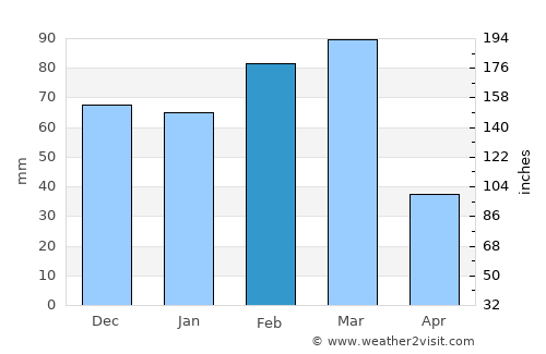 Belleair Bluffs average rain in February