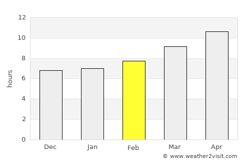 Belleair Bluffs average rain in February