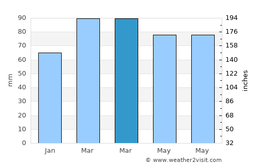Belleair Bluffs average rain in March