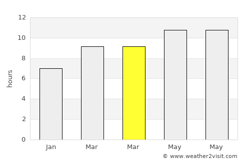 Belleair Bluffs average rain in March