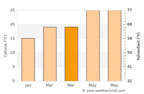 Belleair Bluffs average temperature in March