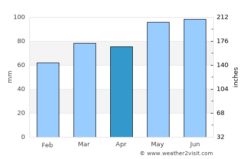 Bellechasse Regional County Municipality average rain in April