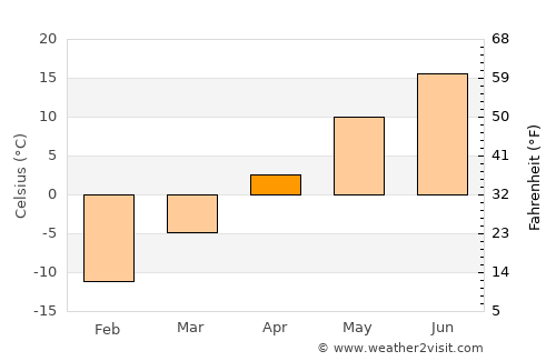 Bellechasse Regional County Municipality average temperature in April