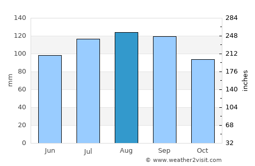 Bellechasse Regional County Municipality average rain in August