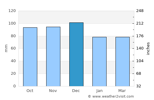 Bellechasse Regional County Municipality average rain in December