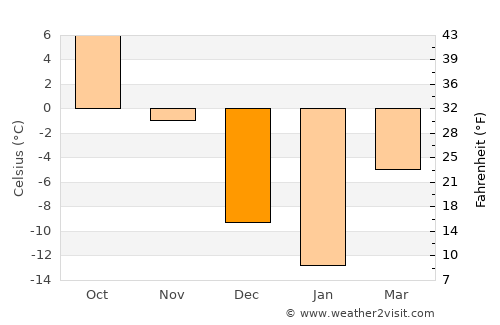 Bellechasse Regional County Municipality average temperature in December