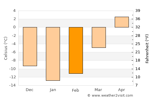 Bellechasse Regional County Municipality average temperature in February