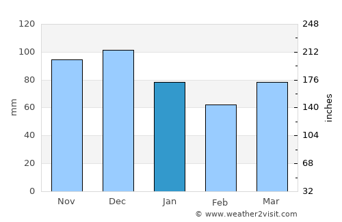 Bellechasse Regional County Municipality average rain in January